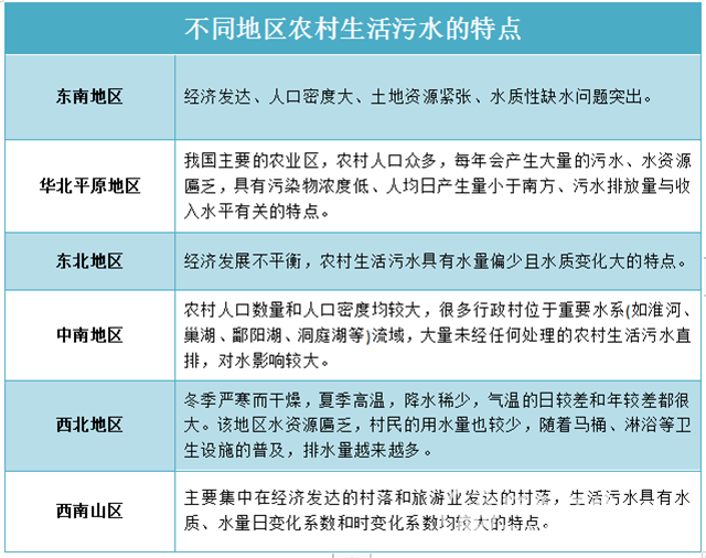  不一樣的“煙火”！農(nóng)村生活污水治理需要考慮啥？